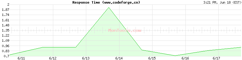 www.codeforge.cn Slow or Fast