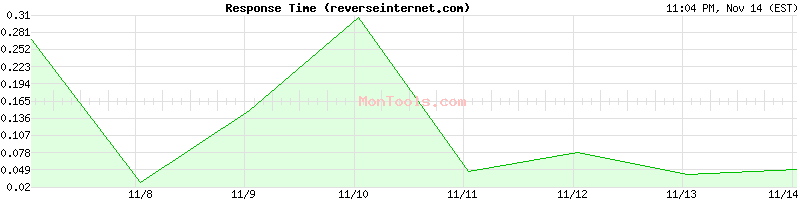 reverseinternet.com Slow or Fast