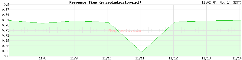 przegladzuzlowy.pl Slow or Fast