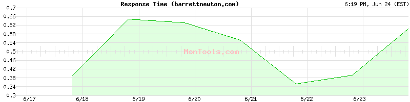 barrettnewton.com Slow or Fast