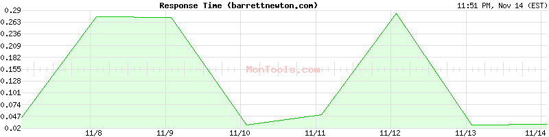 barrettnewton.com Slow or Fast