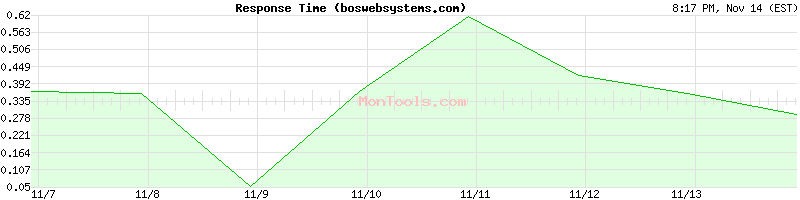 boswebsystems.com Slow or Fast