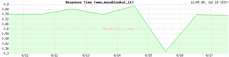 www.musubinokai.it Slow or Fast