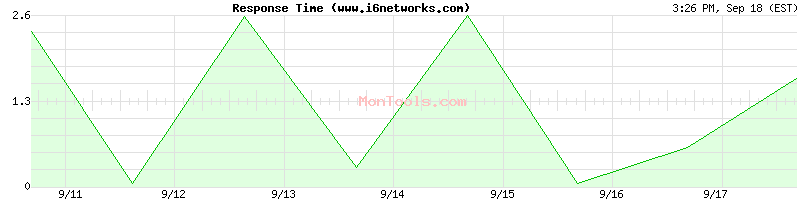 www.i6networks.com Slow or Fast