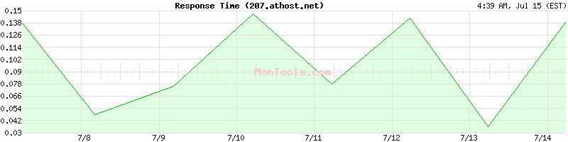 207.athost.net Slow or Fast