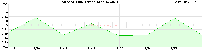 bridalclarity.com Slow or Fast