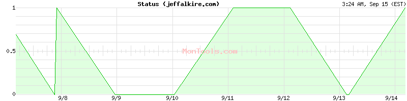 jeffalkire.com Up or Down
