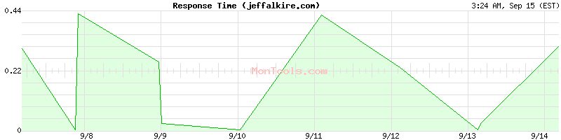 jeffalkire.com Slow or Fast