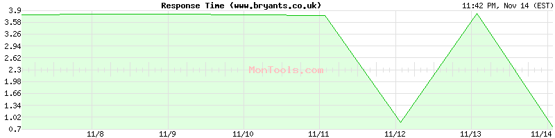 www.bryants.co.uk Slow or Fast