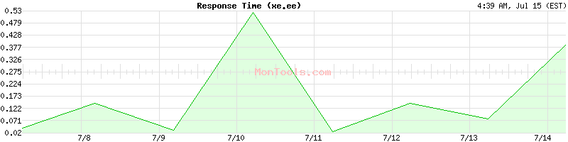 xe.ee Slow or Fast