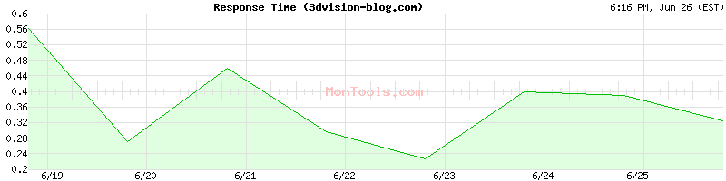 3dvision-blog.com Slow or Fast