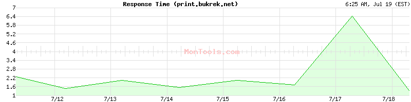 print.bukrek.net Slow or Fast