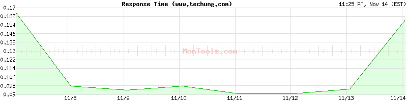 www.techung.com Slow or Fast