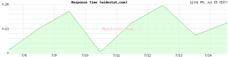 widestat.com Slow or Fast