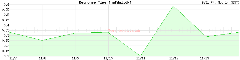 hafdal.dk Slow or Fast