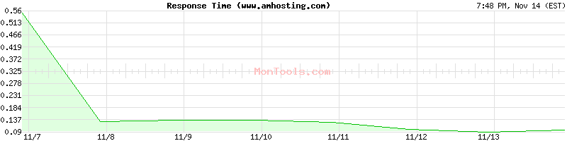 www.amhosting.com Slow or Fast