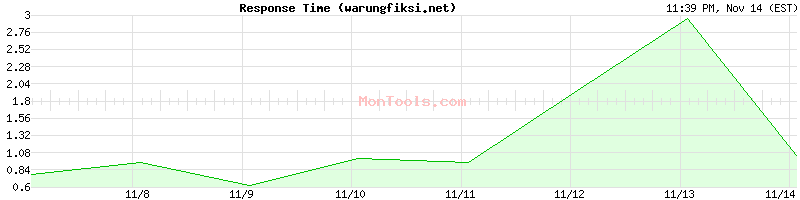 warungfiksi.net Slow or Fast