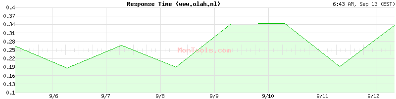 www.olah.nl Slow or Fast