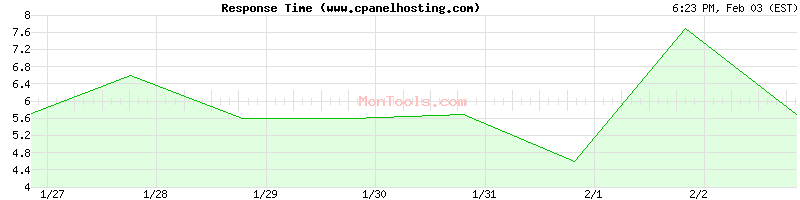 www.cpanelhosting.com Slow or Fast