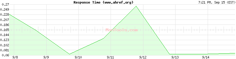 www.ahref.org Slow or Fast