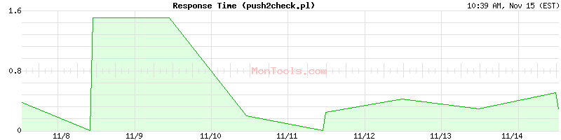 push2check.pl Slow or Fast