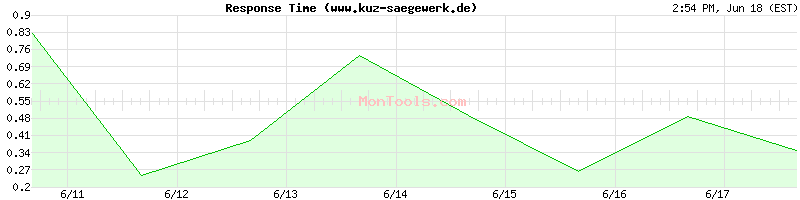 www.kuz-saegewerk.de Slow or Fast