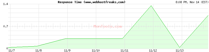 www.webhostfreaks.com Slow or Fast