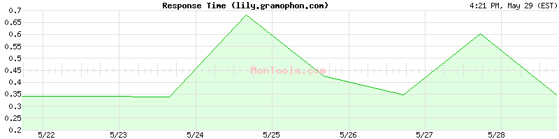 lily.gramophon.com Slow or Fast
