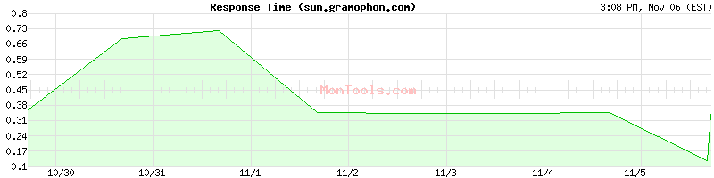 sun.gramophon.com Slow or Fast