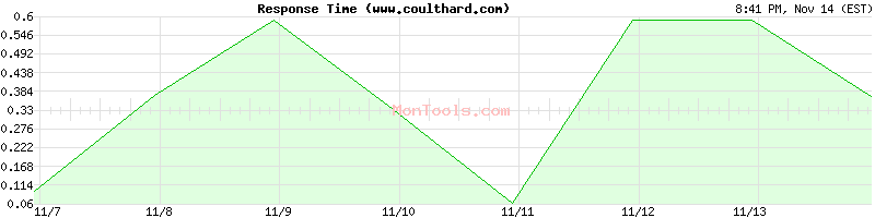 www.coulthard.com Slow or Fast