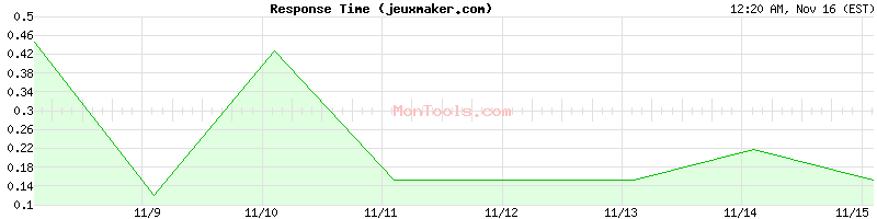 jeuxmaker.com Slow or Fast