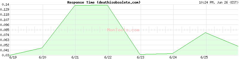 deathisobsolete.com Slow or Fast