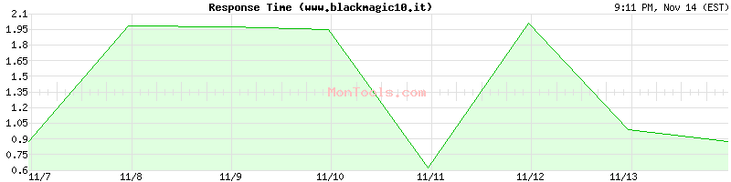 www.blackmagic10.it Slow or Fast