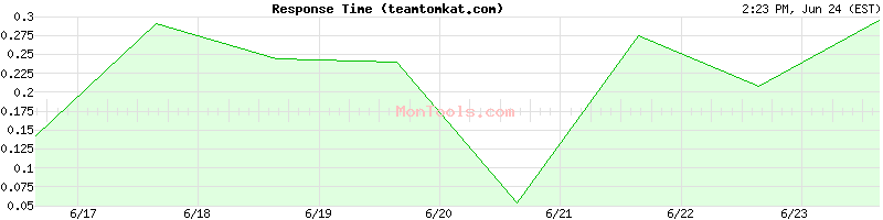 teamtomkat.com Slow or Fast