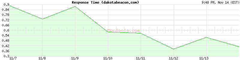 dakotabeacon.com Slow or Fast