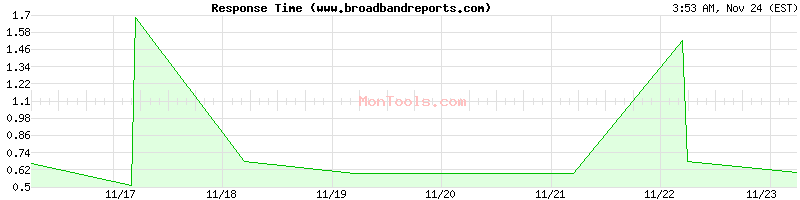www.broadbandreports.com Slow or Fast