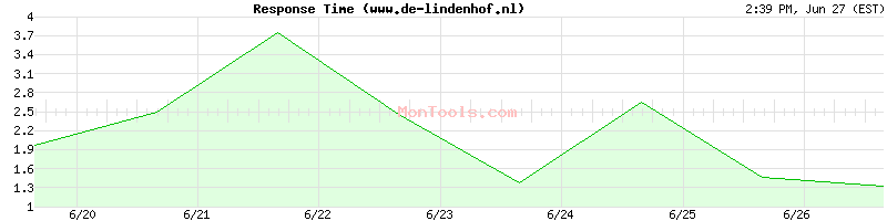 www.de-lindenhof.nl Slow or Fast