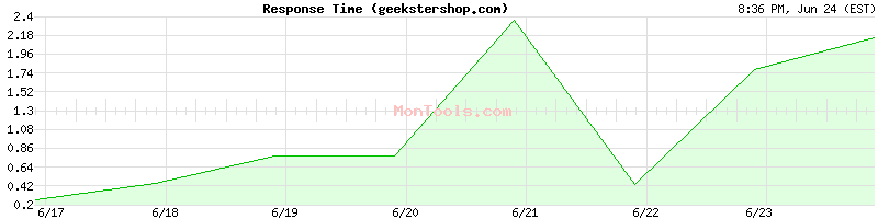 geekstershop.com Slow or Fast