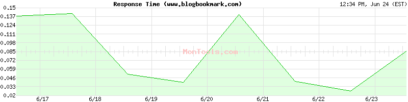 www.blogbookmark.com Slow or Fast