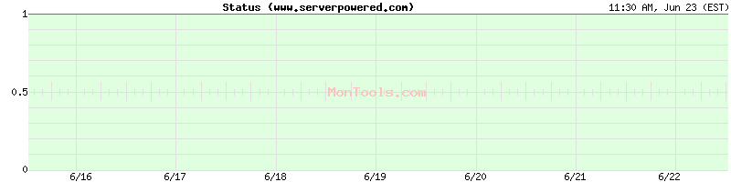 www.serverpowered.com Up or Down