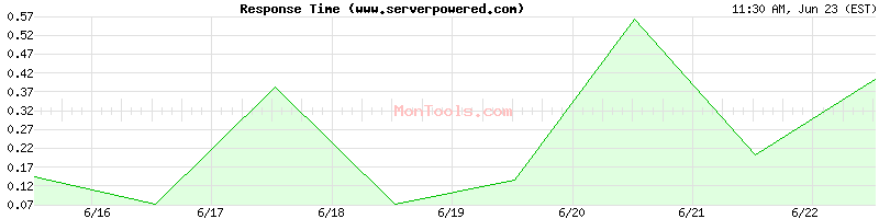 www.serverpowered.com Slow or Fast