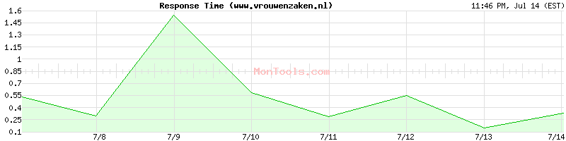 www.vrouwenzaken.nl Slow or Fast