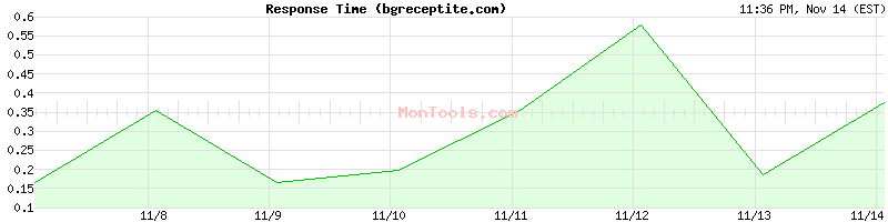 bgreceptite.com Slow or Fast