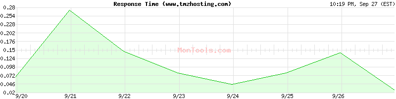 www.tmzhosting.com Slow or Fast