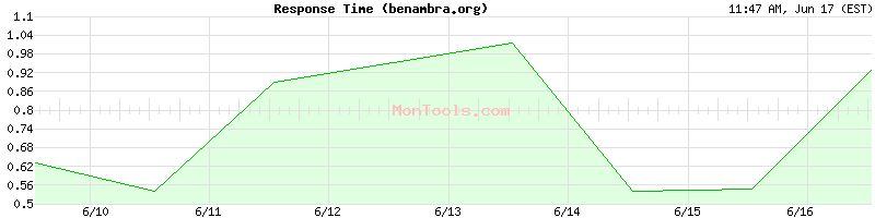 benambra.org Slow or Fast