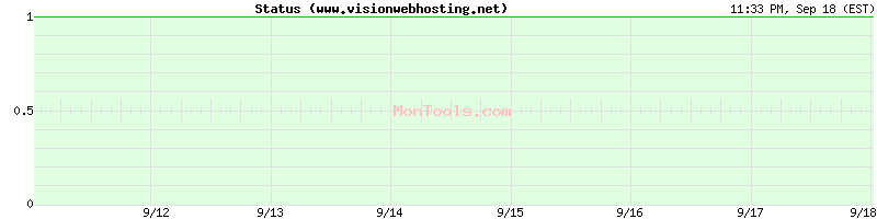 www.visionwebhosting.net Up or Down