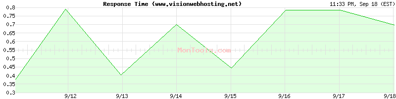 www.visionwebhosting.net Slow or Fast