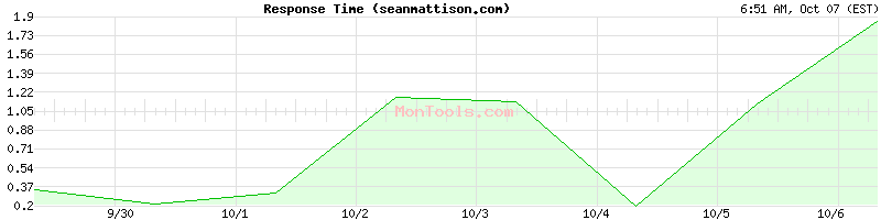 seanmattison.com Slow or Fast