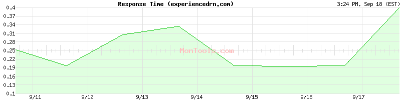 experiencedrn.com Slow or Fast