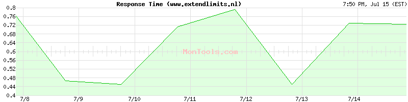 www.extendlimits.nl Slow or Fast